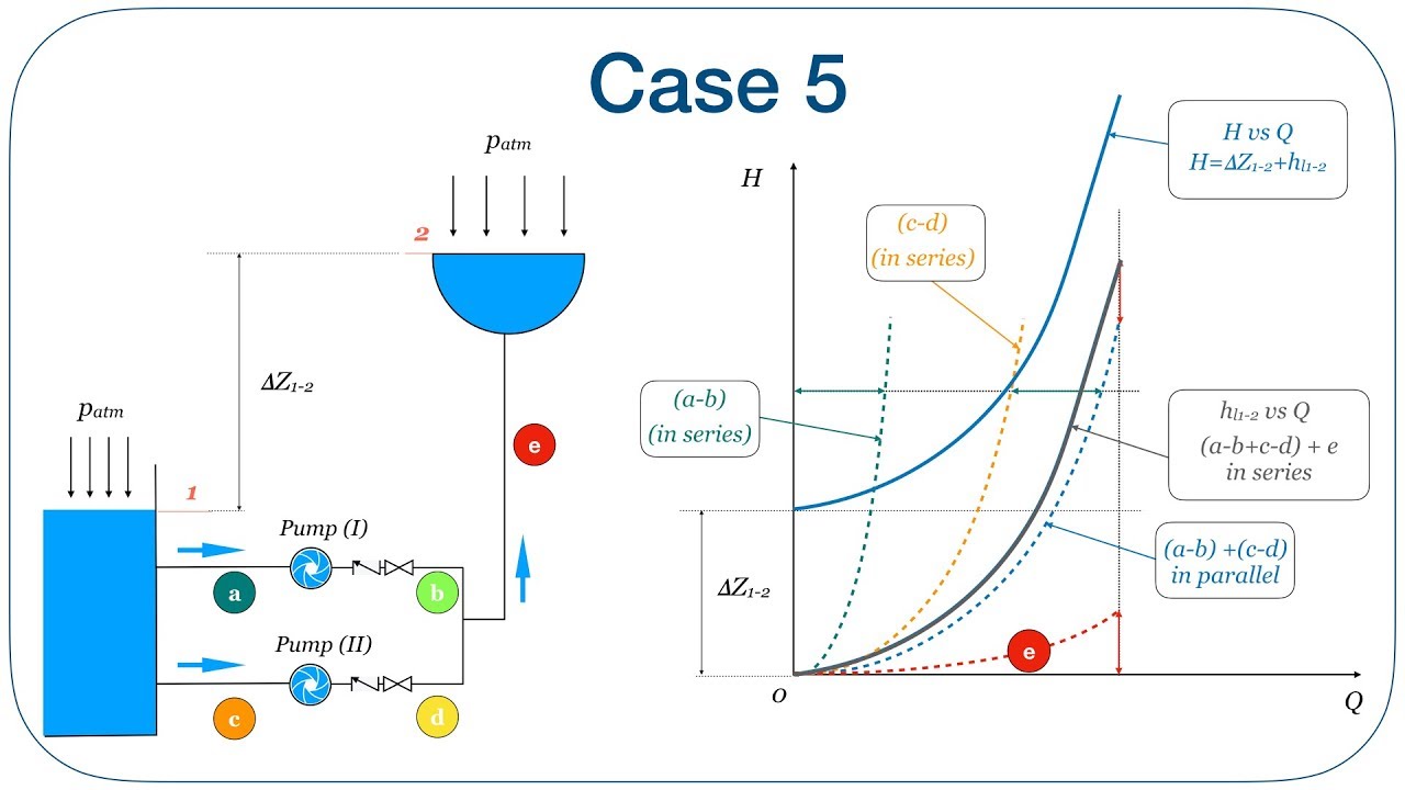 L9 The most typical pipe system curves