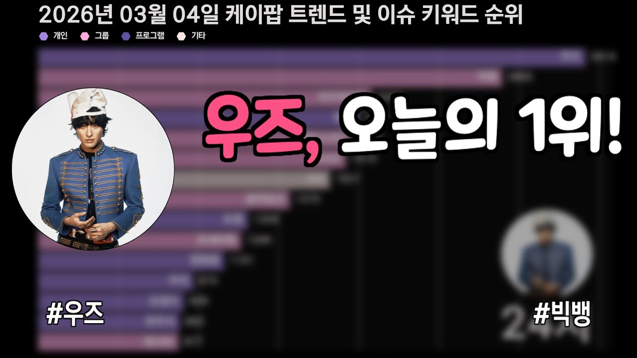 우즈, 오늘의 1위!  #우즈 #빅뱅