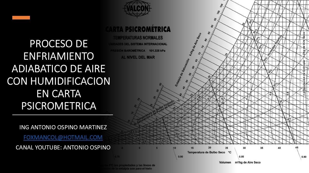 PROCESO ENFRIAMIENTO DE AIRE ADIABATICO CON HUMIDIFICACION EN CARTA PSICROMETRICA