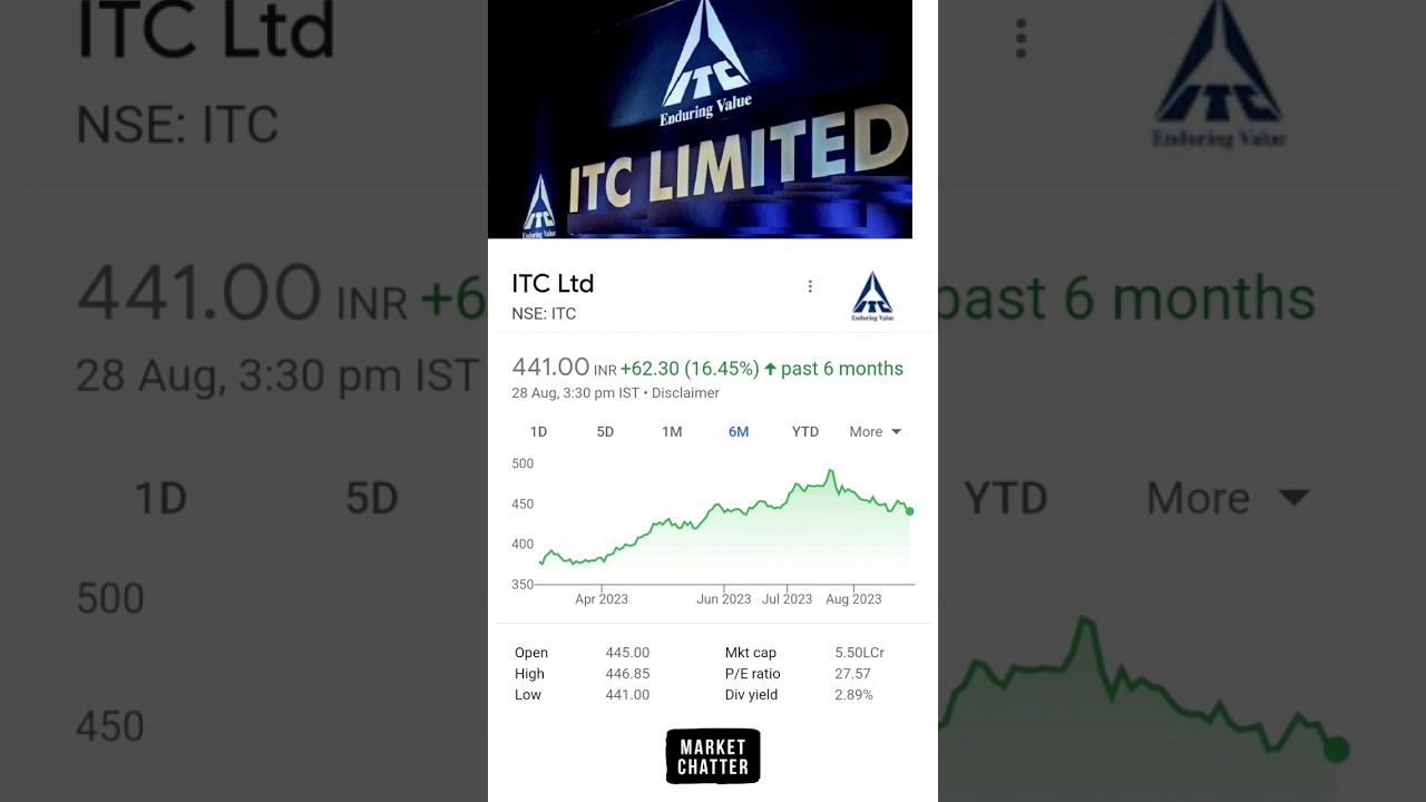 ITC Share Jumps 16.45% | ITC Share Latest News | ITC Share Price #itc #sharemarket #stockmarket