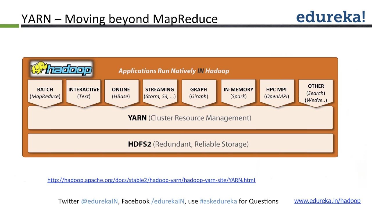 Understanding Hadoop 2 0 Architechture