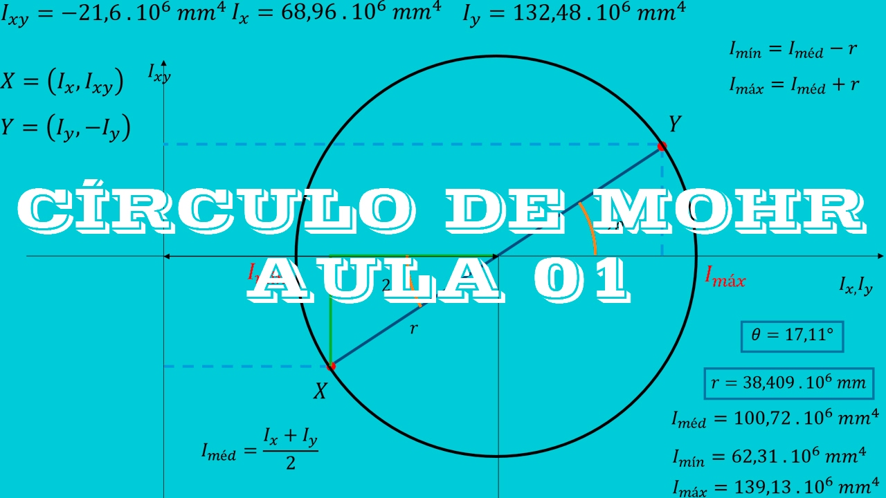 CÍRCULO DE MOHR E MOMENTOS PRINCIPAIS - AULA 01
