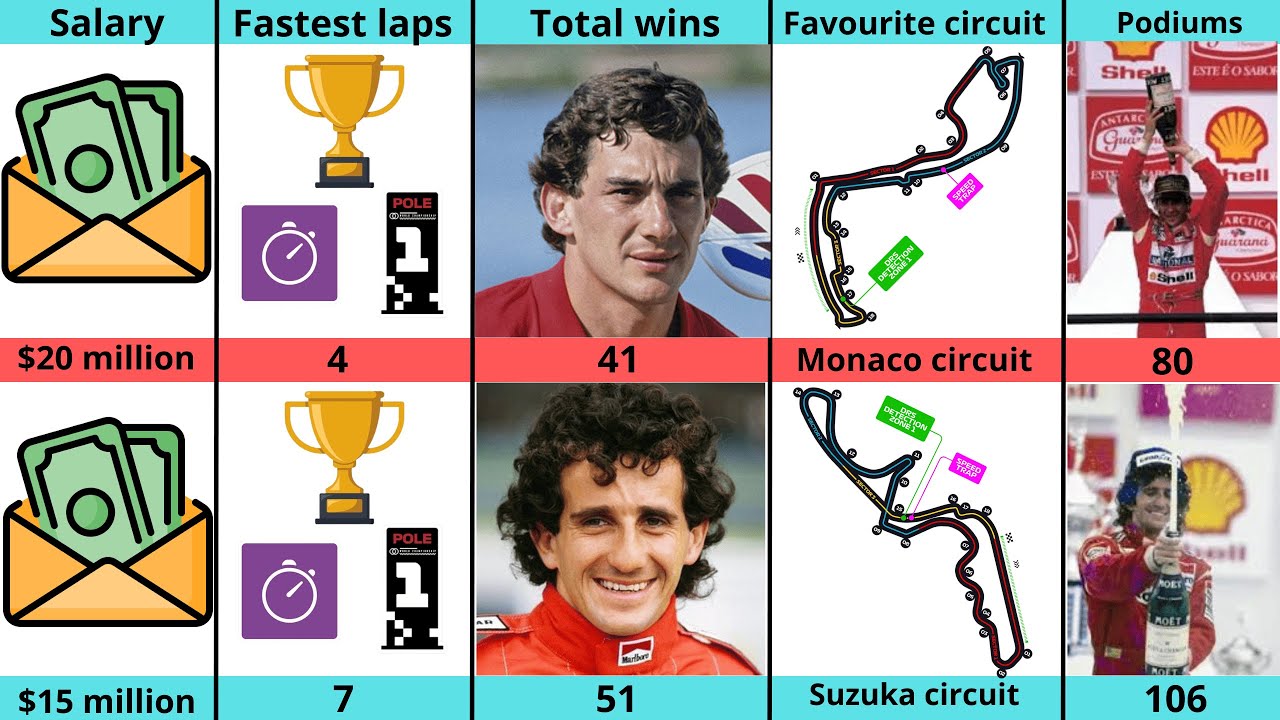 Comparison:  Ayrton Senna VS Alain Prost