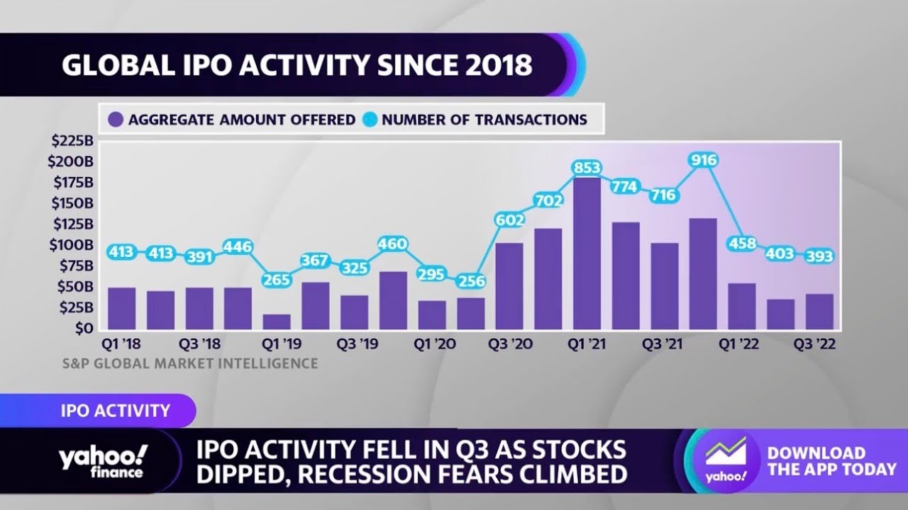 IPO activity has &lsquo;slowed down to a crawl,&rsquo; S&P Global Market Intelligence writer Brian Scheid