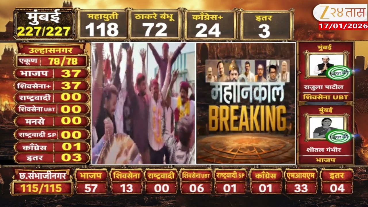 Jalna Mahapalika Election | जालना महानगरपालिकेवर भाजपचा झेंडा,  भाजपचे 41 उमेदवार विजयी