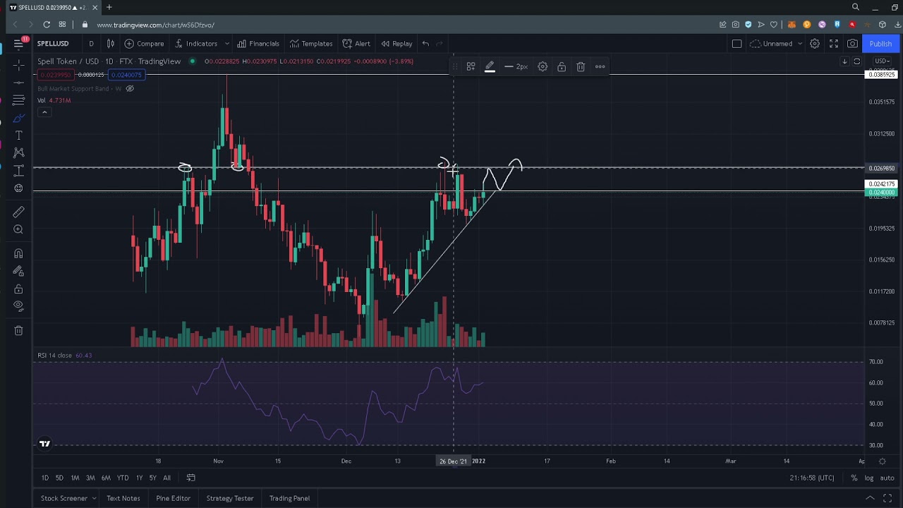 $SPELL  Price Prediction and Analysis (Close to a breakout!)