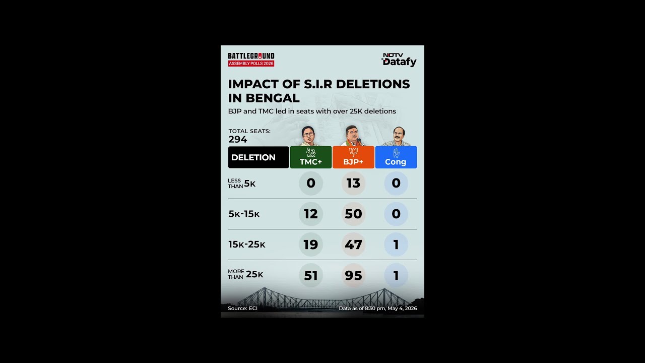 Bengal Election Results | Bengal SIR News: BJP Leads Big In Seats With High Voter Deletions