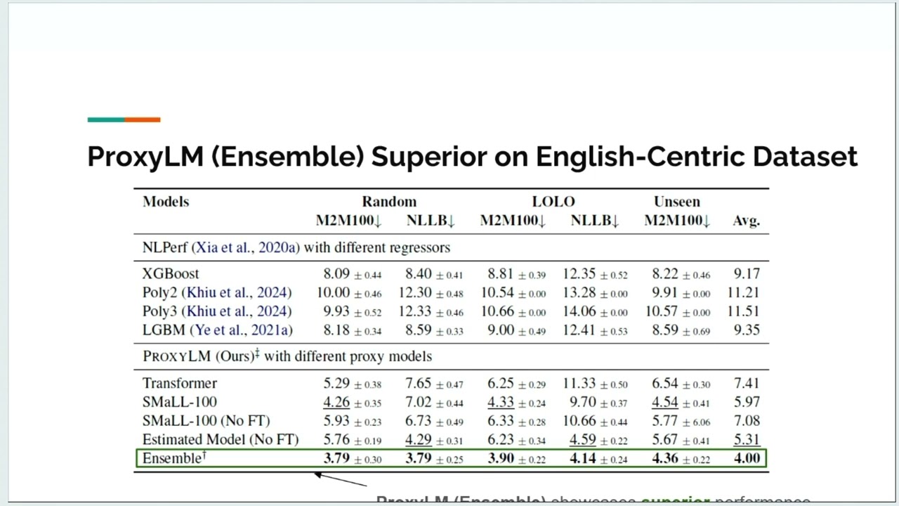 ProxyLM: Predicting Language Model Performance on Multilingual Tasks via Proxy Models