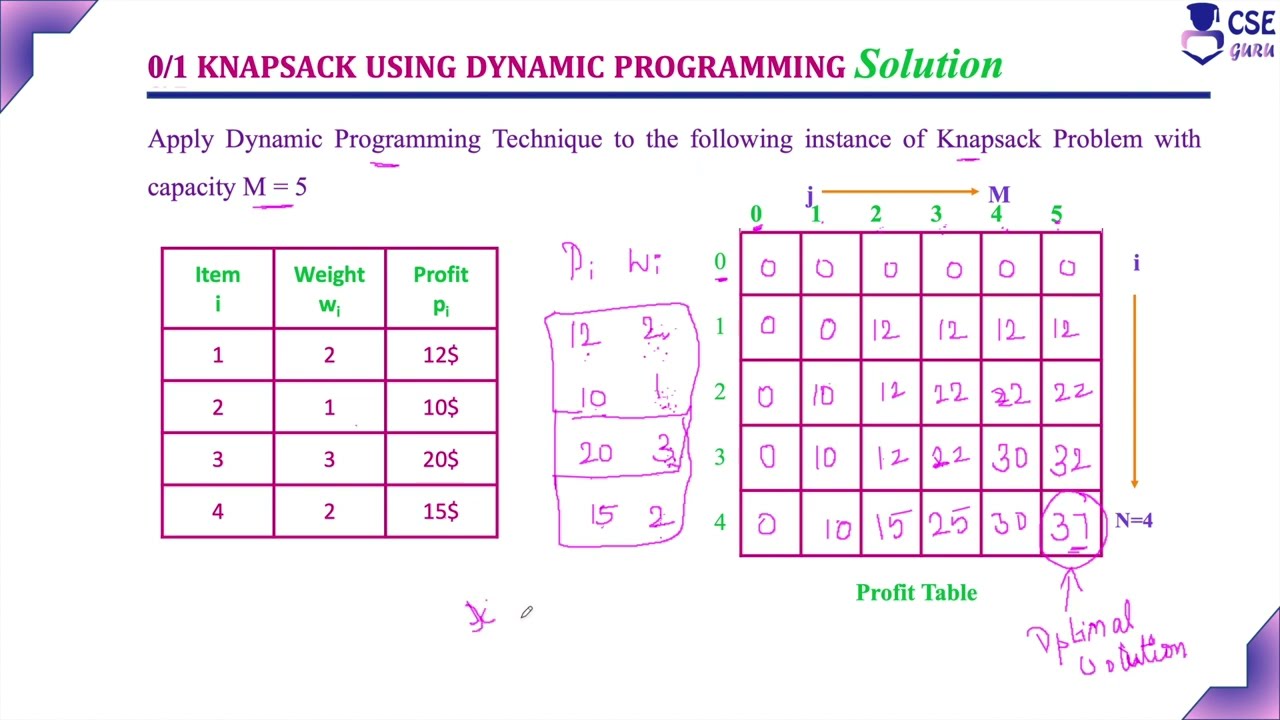 Knapsack Problem using Dynamic Programming Simple Approach | Dynamic Programming | Lec 67 | DAA