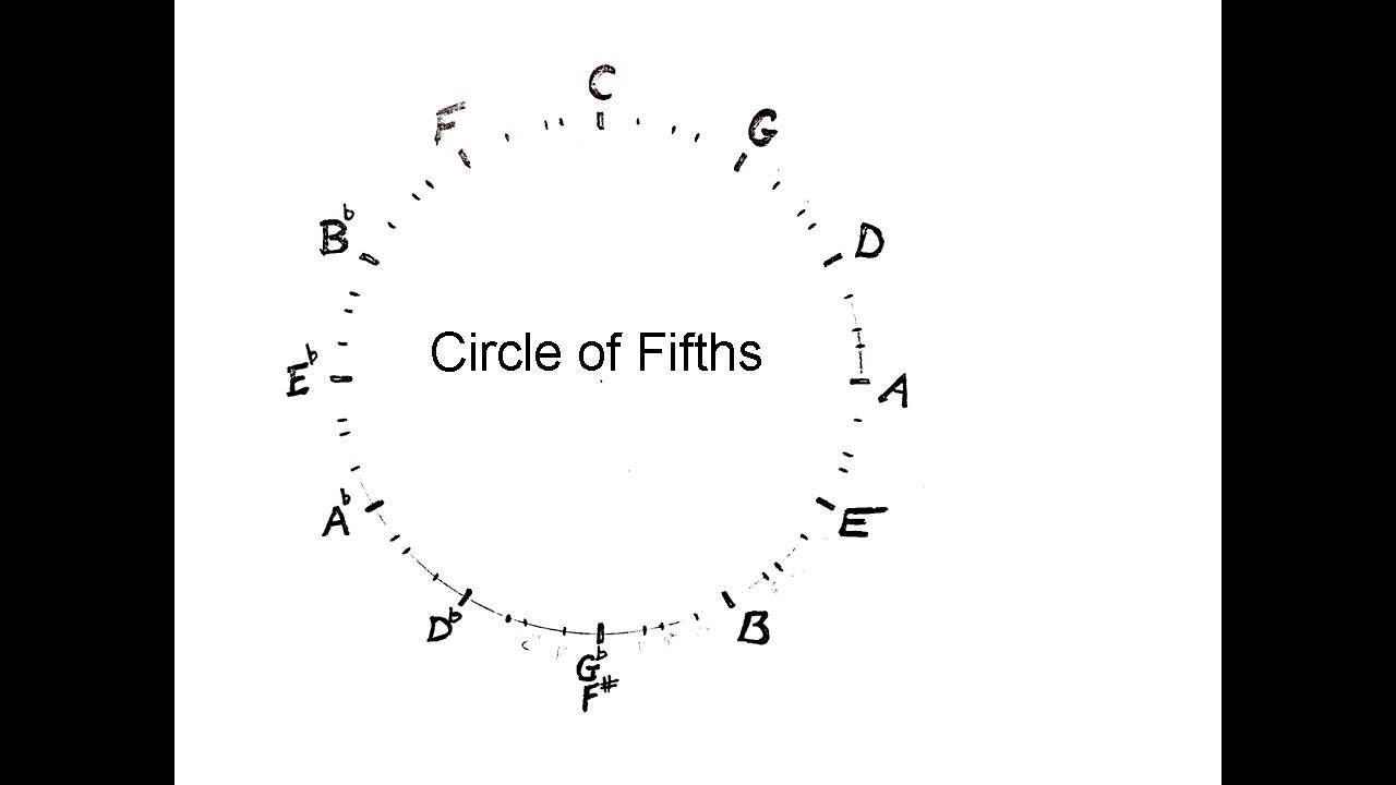 Circle of fifths