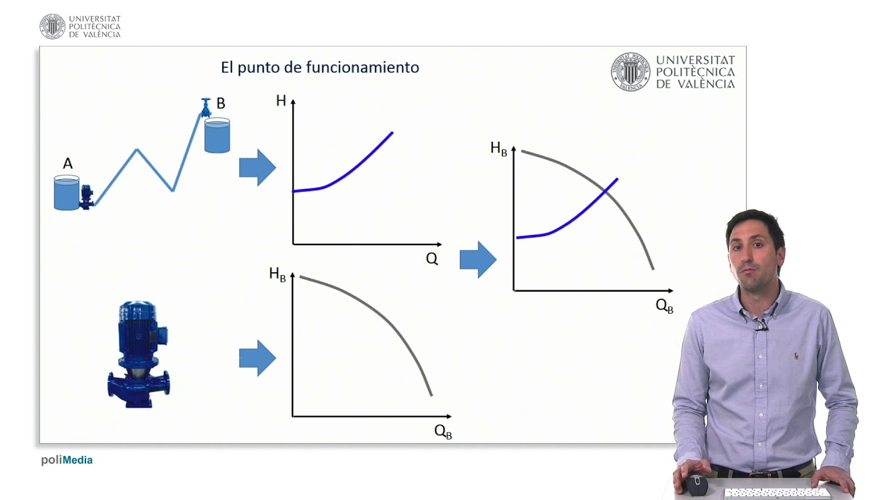 Curva resistente de una instalación |  | UPV