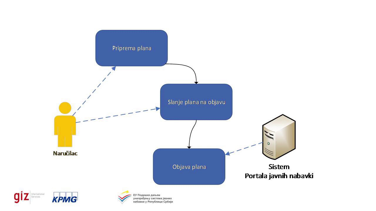Plan javnih nabavki