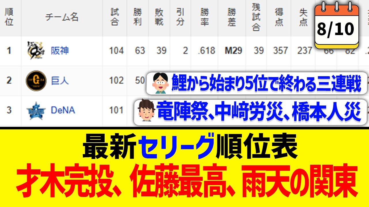 【8月10日】最新セリーグ順位表 ～才木完投、佐藤最高、雨天の関東～