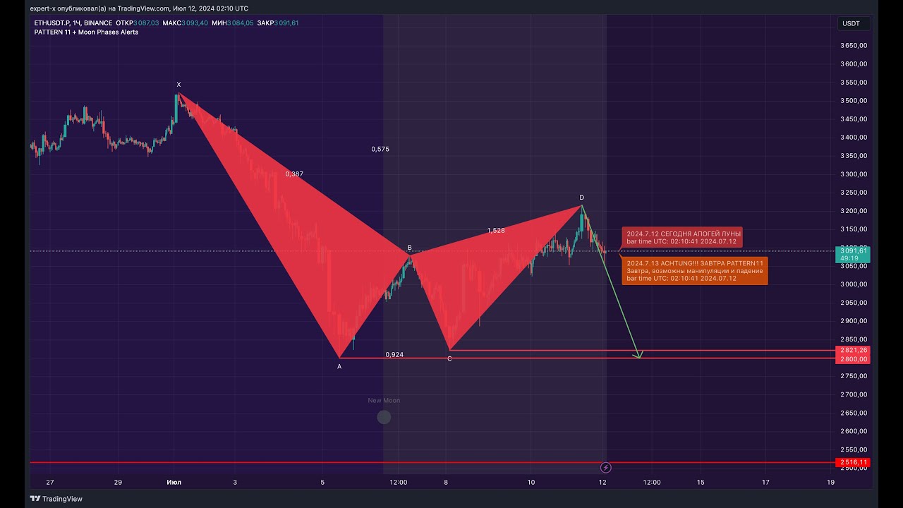 Обзор индикатора PATTERN 11 + Moon Phases Alerts