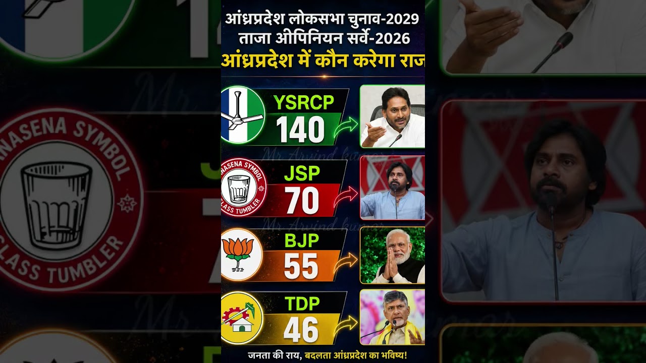 Andhra Pradesh Lok Sabha 2029:Jagan Mohan Reddy vs TDP-JSP? Latest 2026 Opinion Poll Survey!#tdp