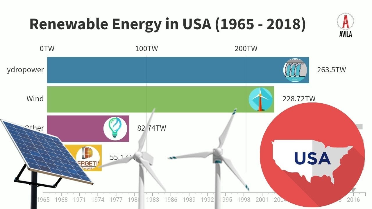Renewable Energy in USA (1965-2018) | Avila Graphics