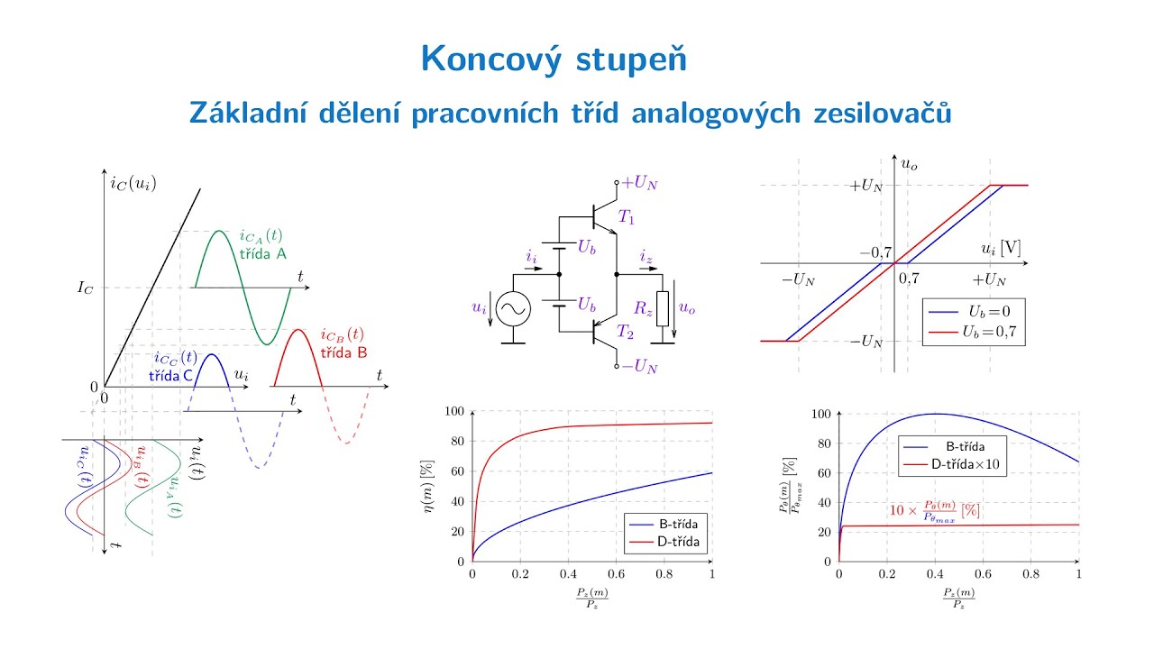 Koncový stupeň a základní dělení pracovních tříd zesilovačů