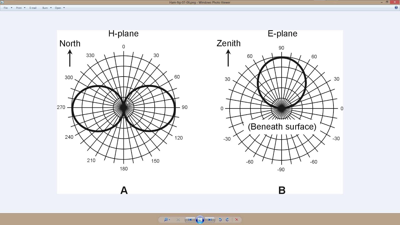Dipole Antenna Radiation Patterns