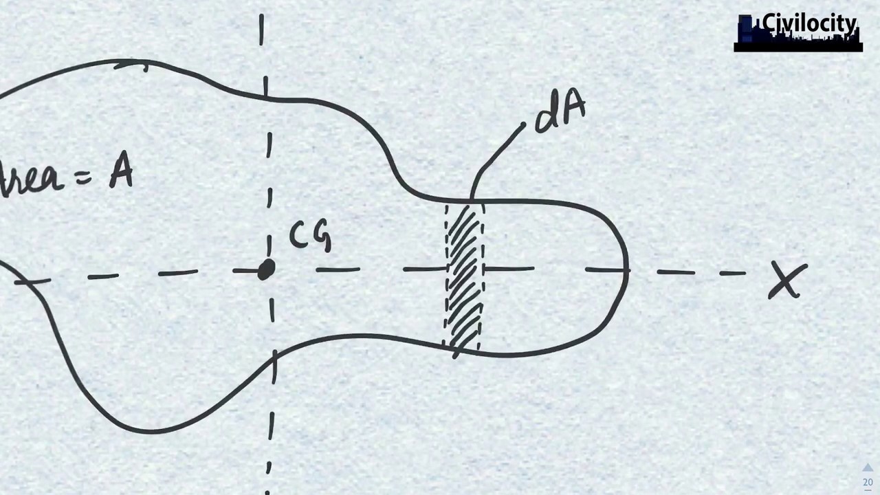 Hydrostatic Force on Plane Surfaces (Derivation)
