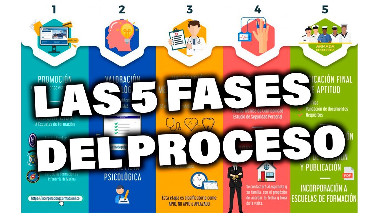 Explicación de las ETAPAS  Del Proceso de incorporación Naval | Suboficial vega