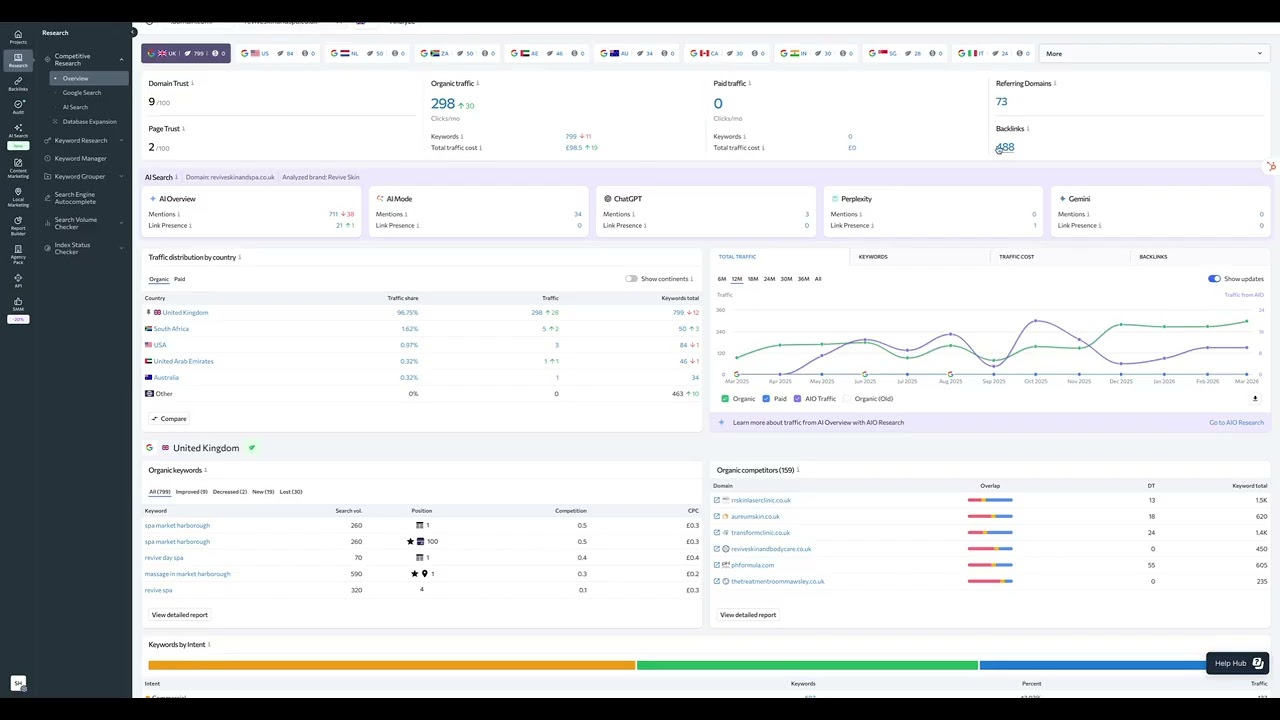 Revive Skin and Spa  Performance Review and Competitor Analysis