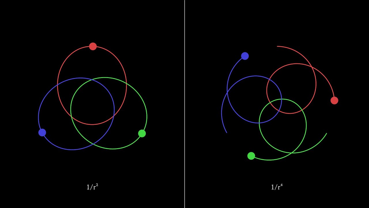 What if gravity were proportional to 1/r⁴ instead of 1/r²? | Physics Simulations