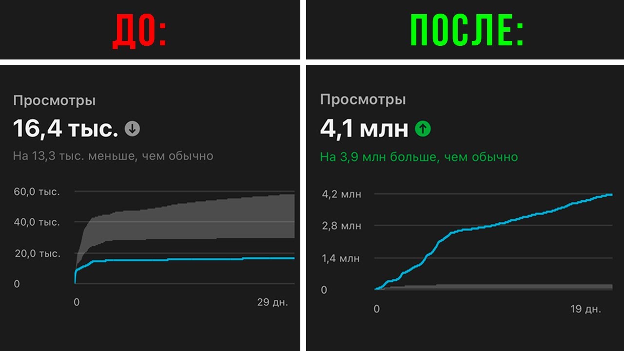 Потолок 15к - 30к просмотров на SHORTS? Сделай это...