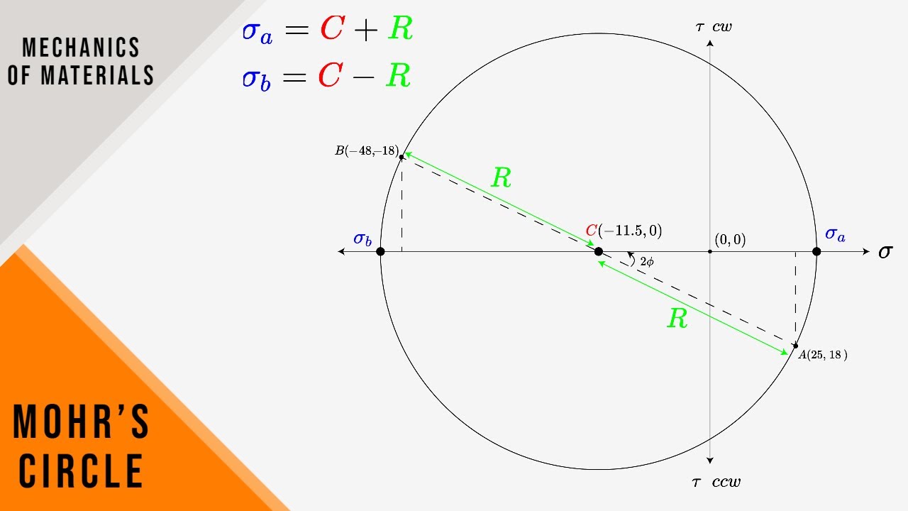FE Exam Review - Mechanics of Materials - Mohr's Circle