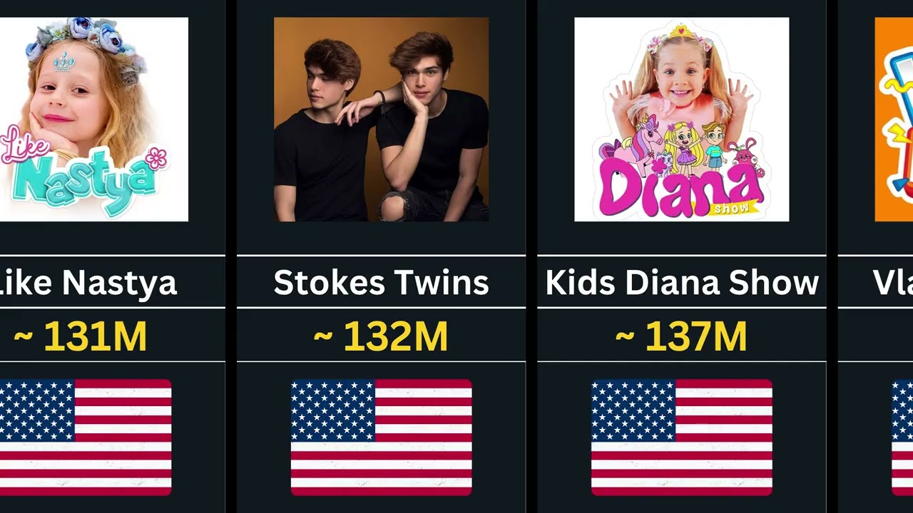 Most Subscribed on YOUTUBE 2025