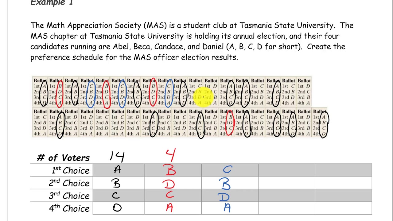 Preference Ballots and Preference Schedule Example 1