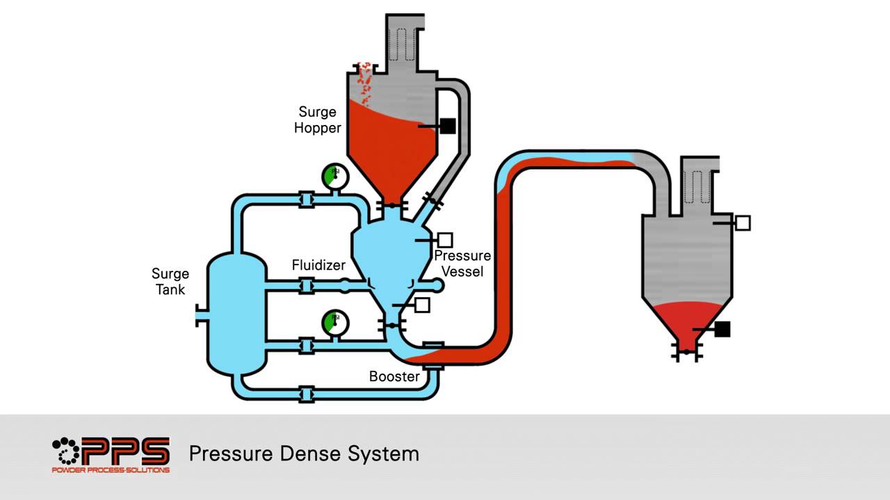 Pressure Dense Phase