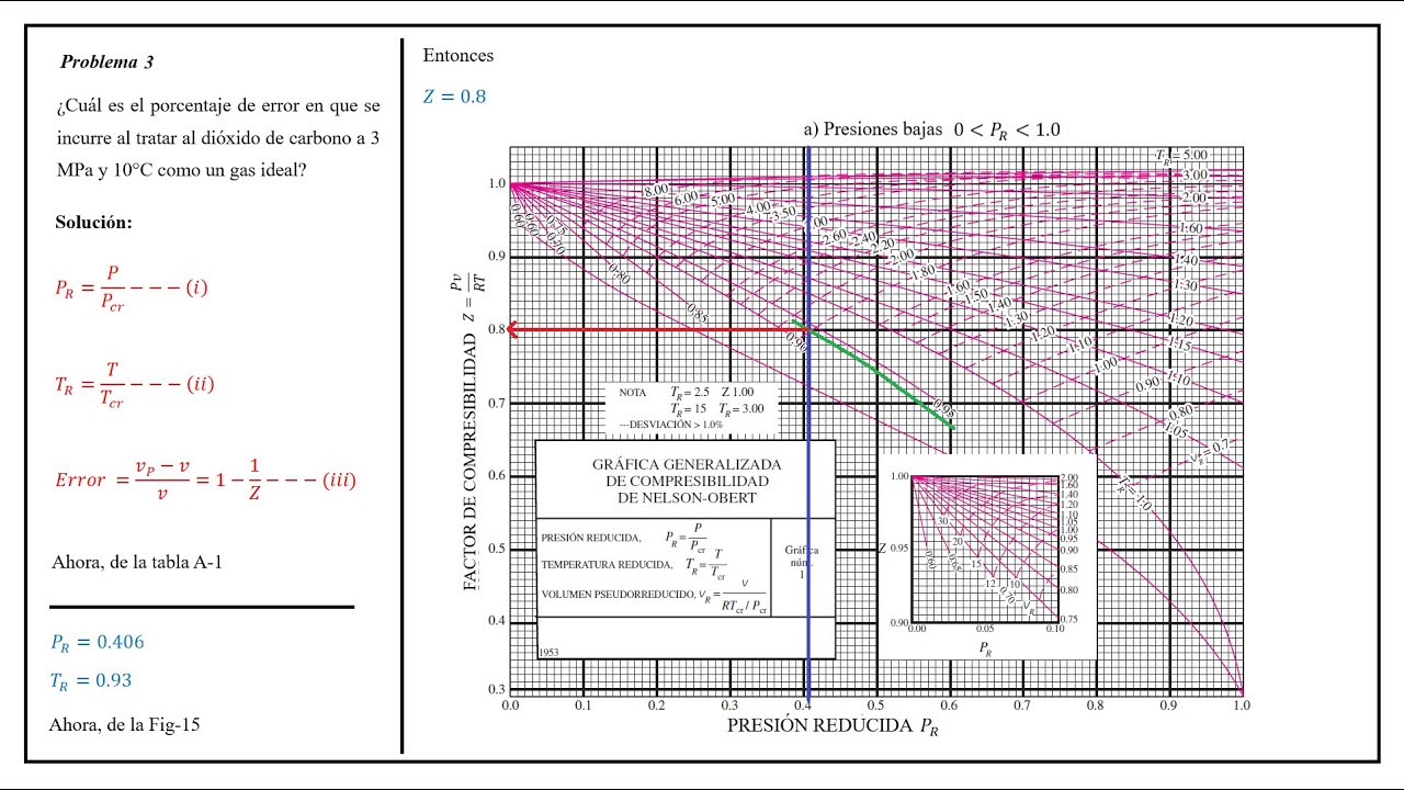 Termodinámica | Factor de compresibilidad. Ejemplo 3