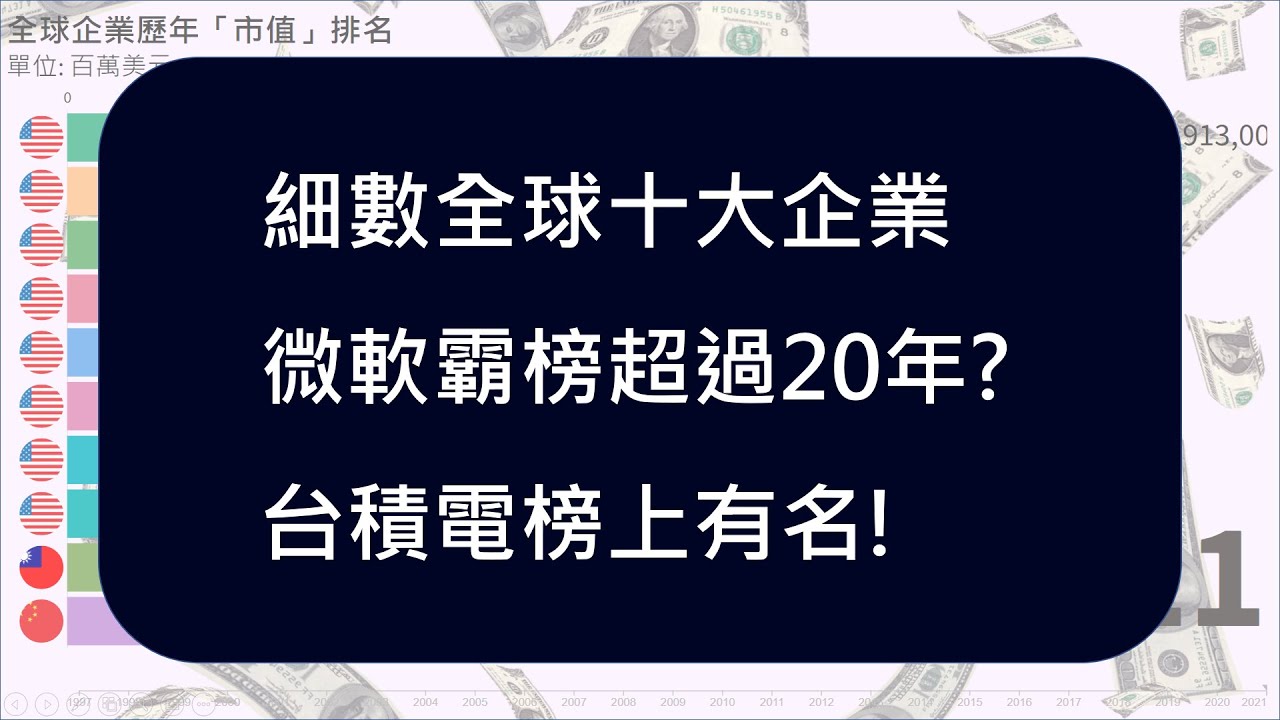 細數全球十大企業! 微軟霸榜20年? 台積電榜上有名! | 歷年全球企業市值排名