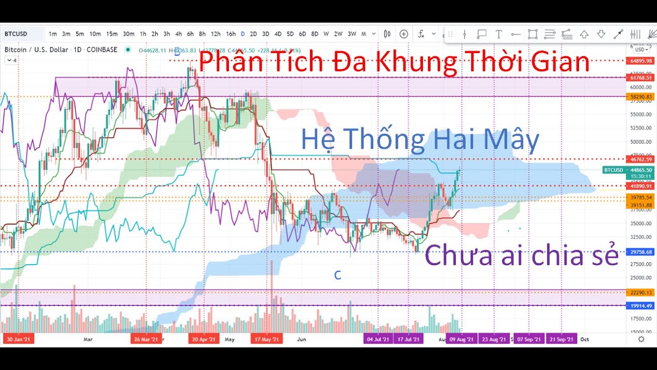Phân Tích Đa Khung | Bí Mật Hệ Thống Hai Mây Ichimoku | DSMART |  Bài 13
