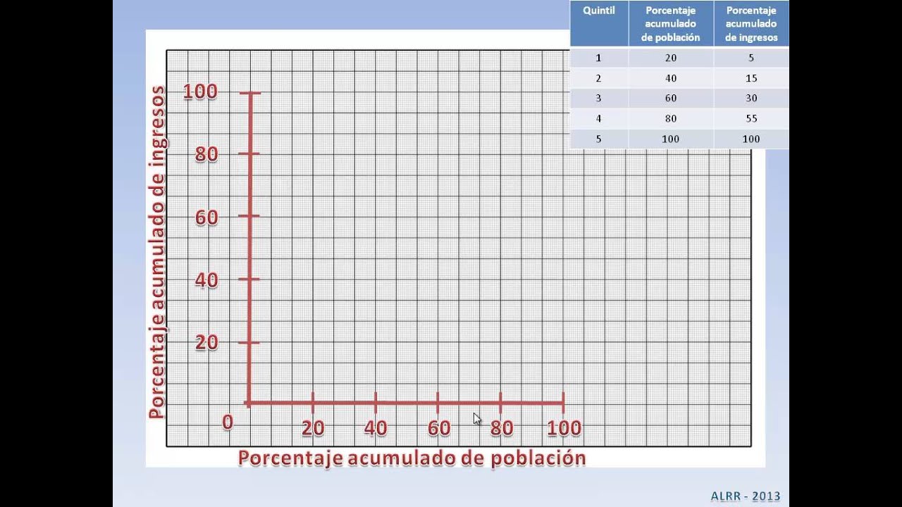 Midiendo la desigualdad: la curva de Lorenz y el índice de Gini