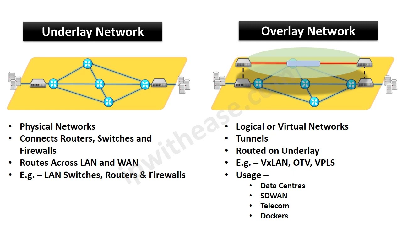 Underlay Network vs Overlay Network #routing #networkengineer #ccna #ccnp #comparison #networking