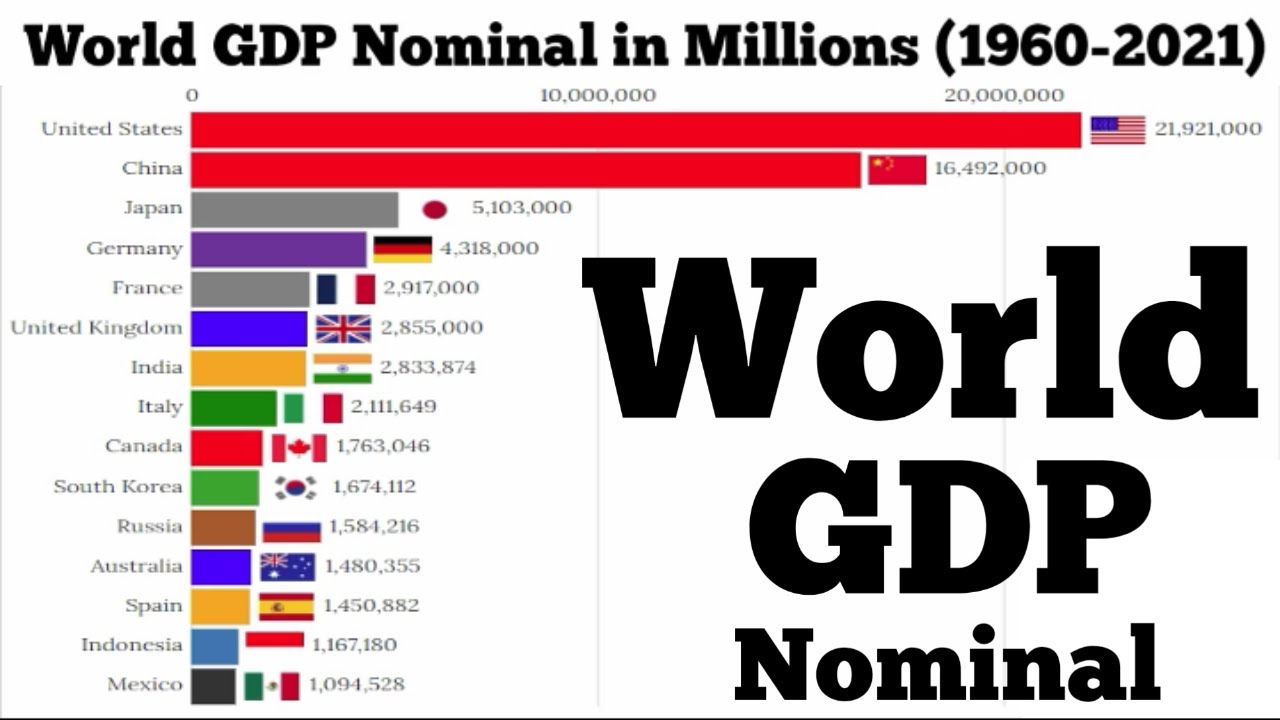 World GDP Nominal In Millions (1960-2021)