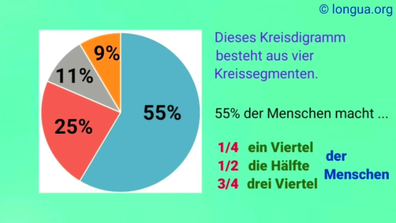 &Uuml;bungen, Statistiken, Graphik, Diagramm, beschreiben, describe, graphics, exam, preparation, Prozent