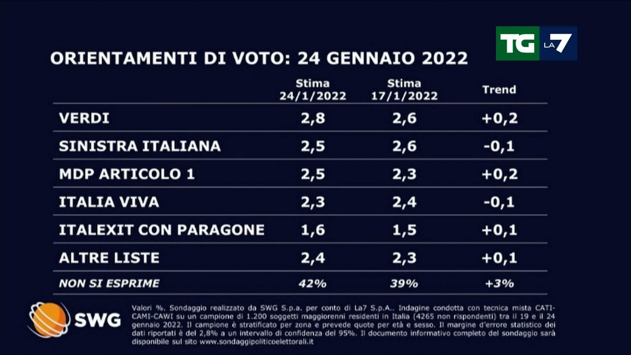 Sondaggi Swg: Pd si conferma primo partito, calano Lega e Fratelli d'Italia