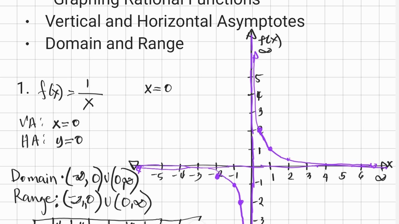 Graphing Rational Functions- Part I Grade 11- General Mathematics