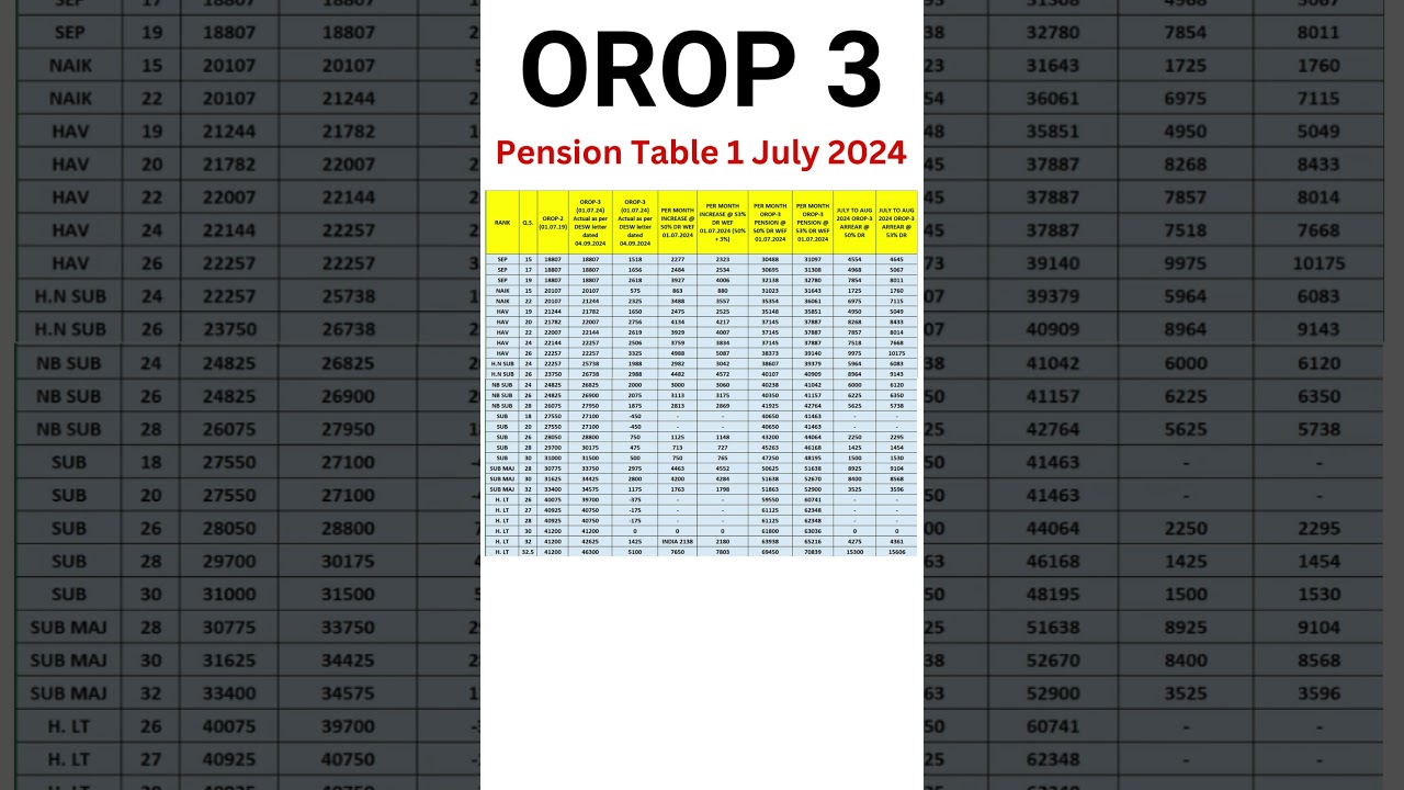 OROP 3 Pension Table #shorts #exservicemen #orop #pension