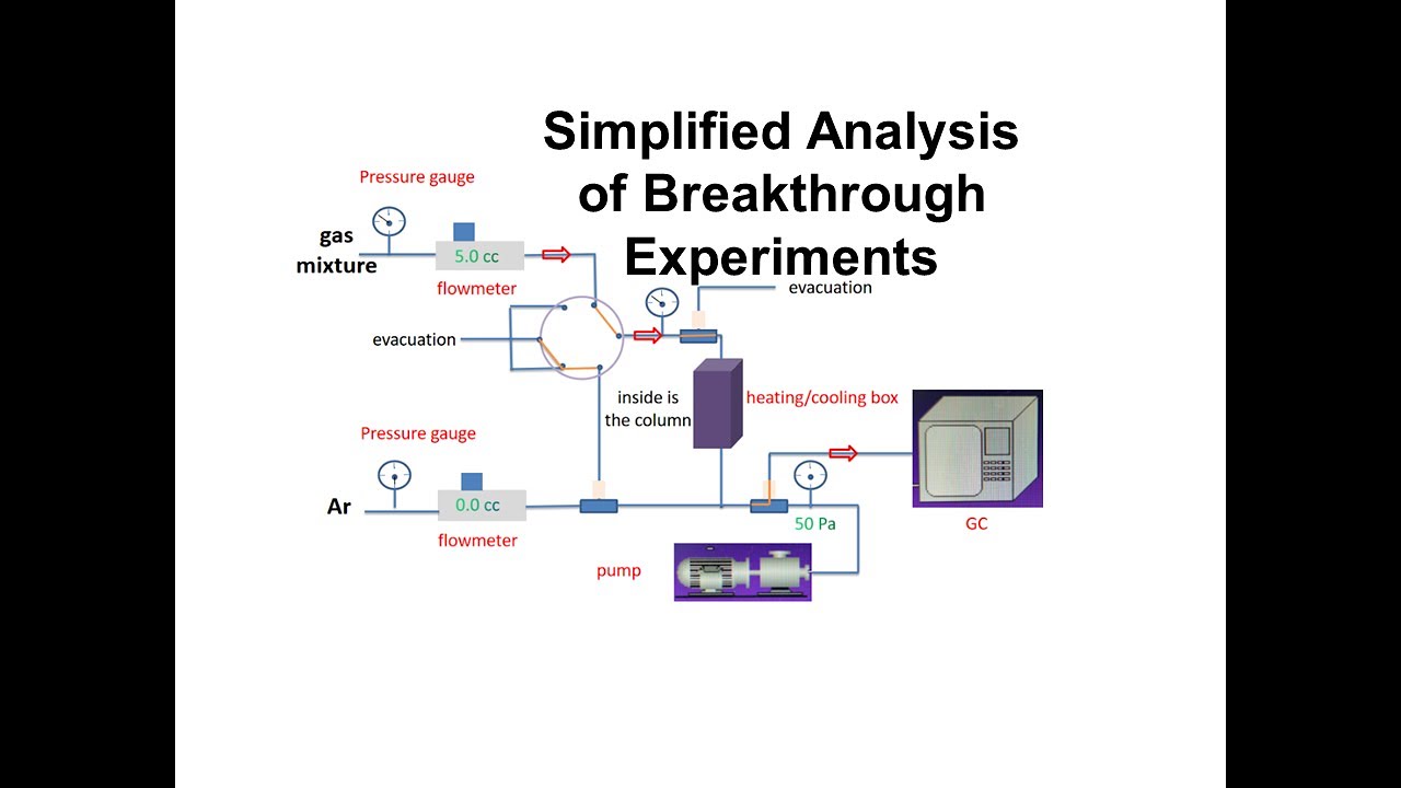 Simplified Analysis of Breakthrough Experiments