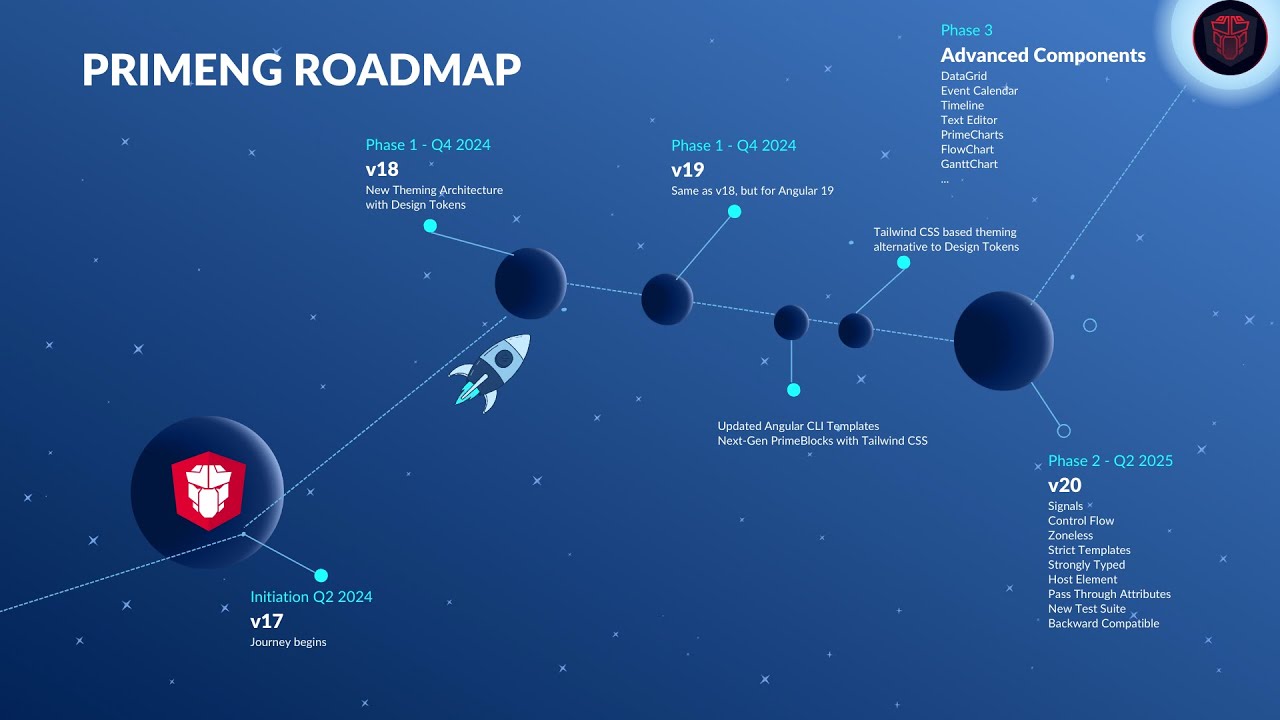 PrimeNG 2025 Roadmap