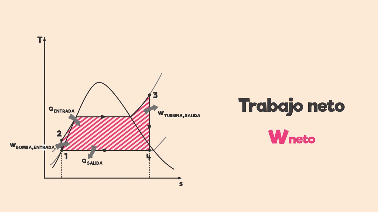Ciclo de Rankine Ideal