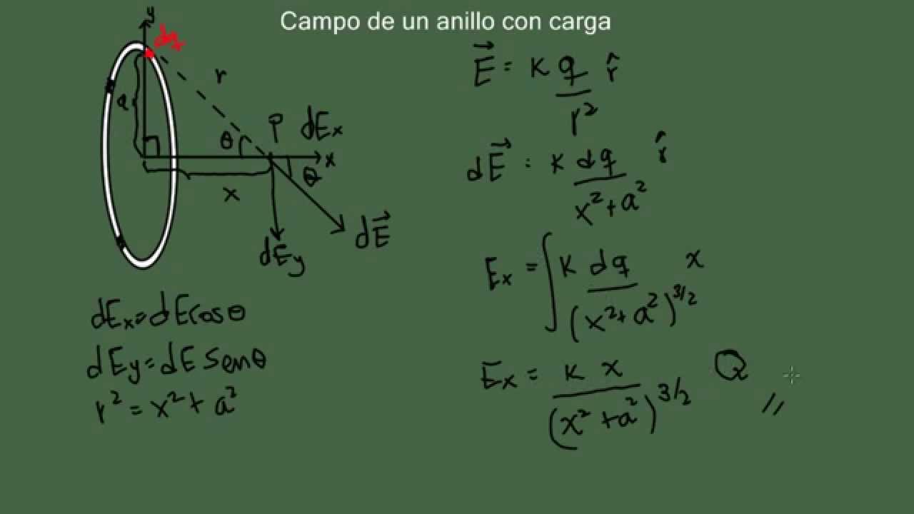 Campo eléctrico de un anillo con carga