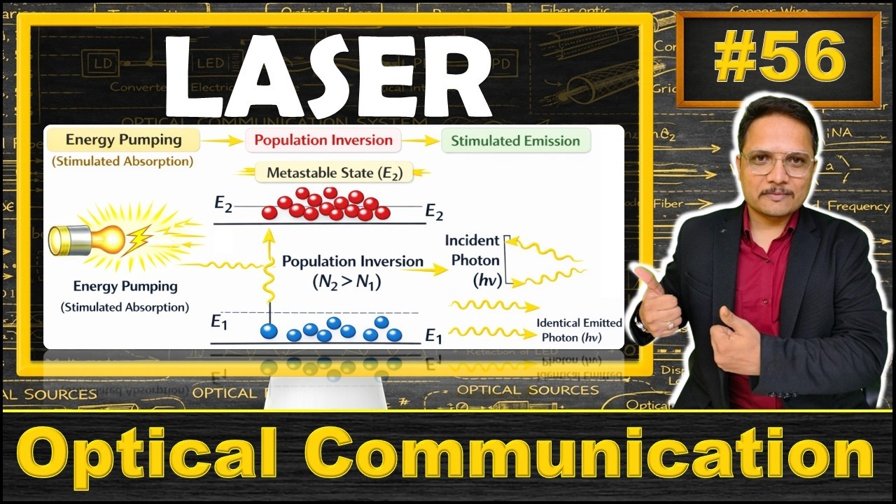 LASER Explained | Basics, Properties, Working, Amplification & Radiation Pattern