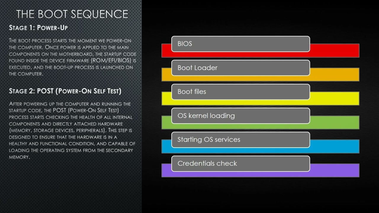 Hardware Fundamentals: 29 The Boot Sequence