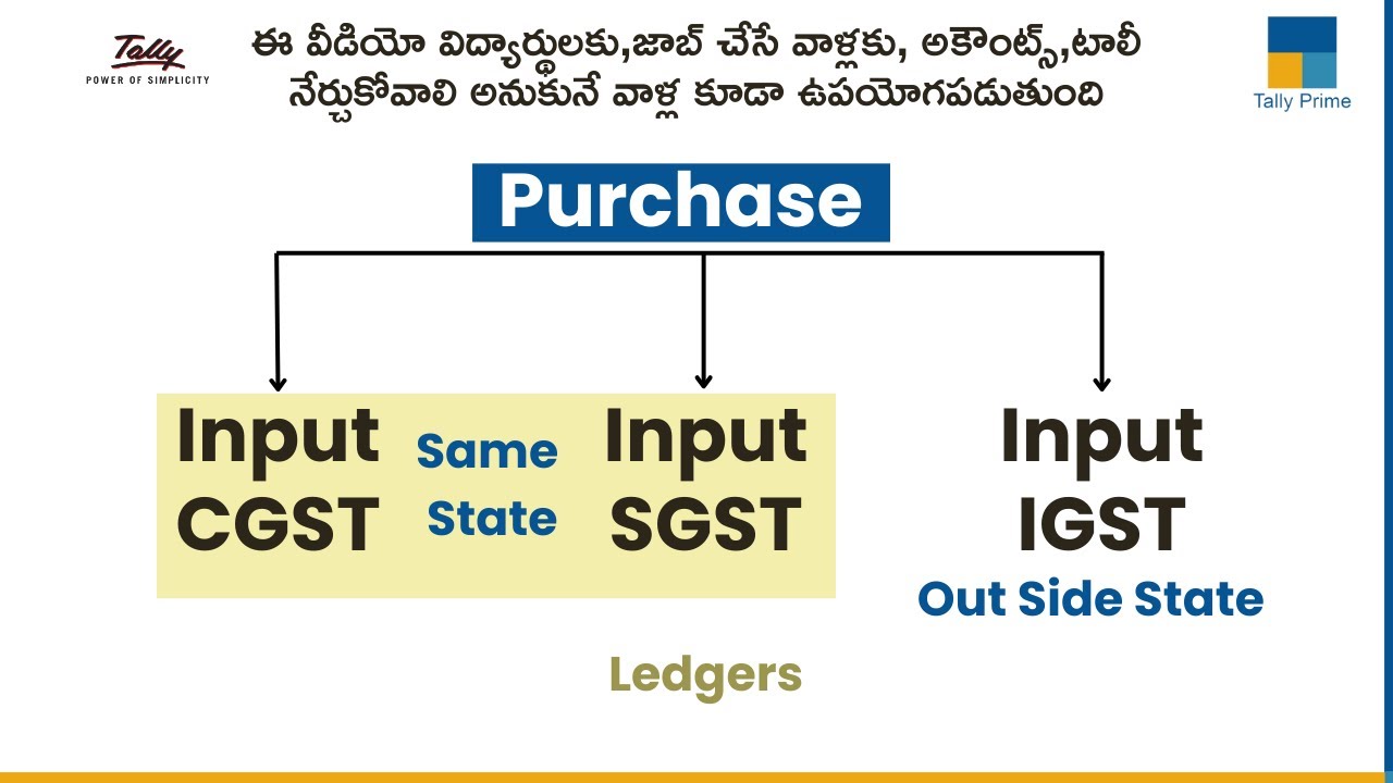 GST on Purchases: CGST, SGST, and IGST Explained in Telugu | Input CGST | Input SGST | Input IGST |