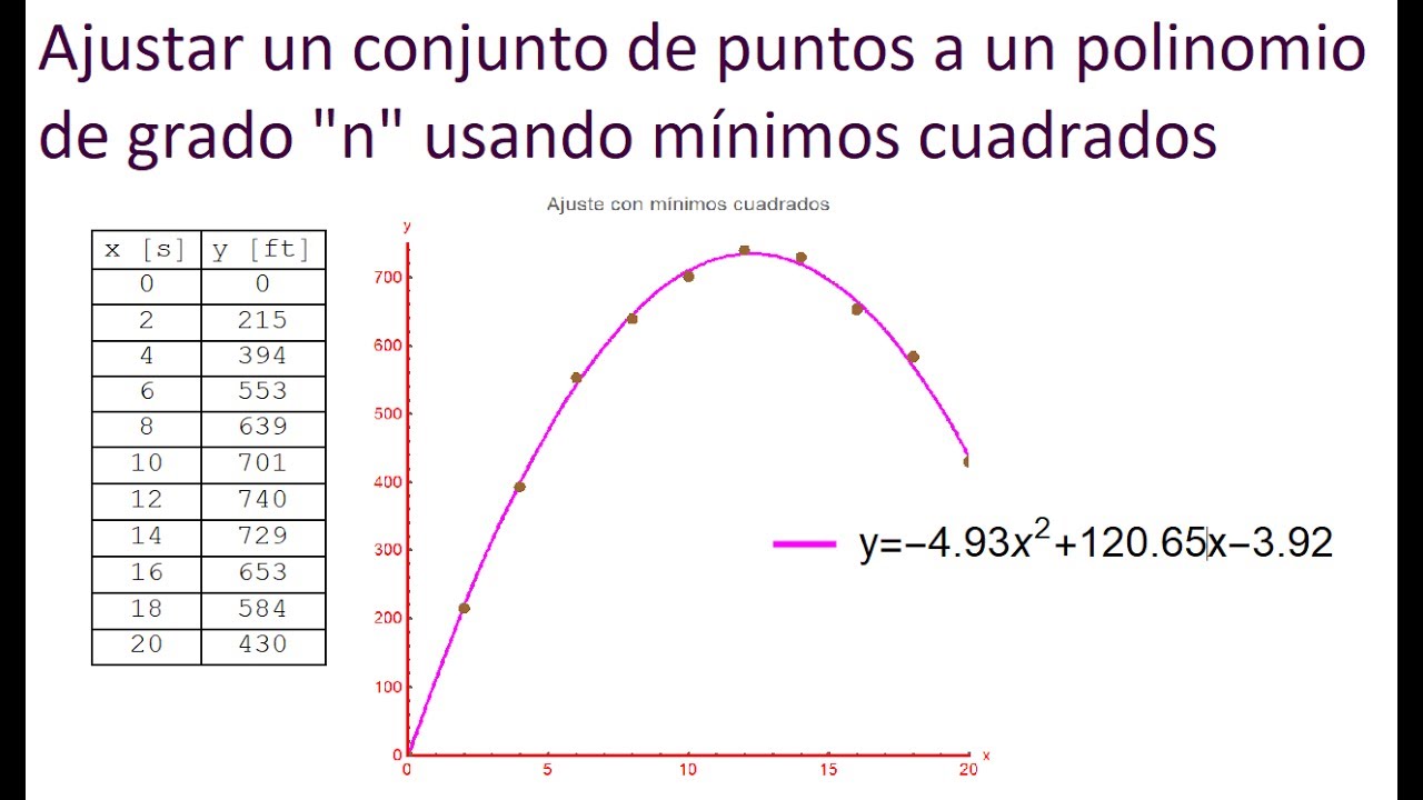 Deducción de mínimos cuadrados para polinomio de cualquier grado y ejemplo