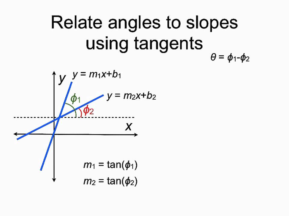 The angle between lines